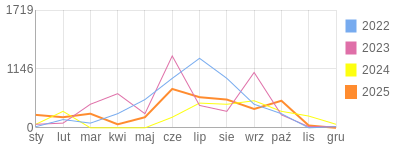 Wykres roczny blog rowerowy transatlantyk.bikestats.pl